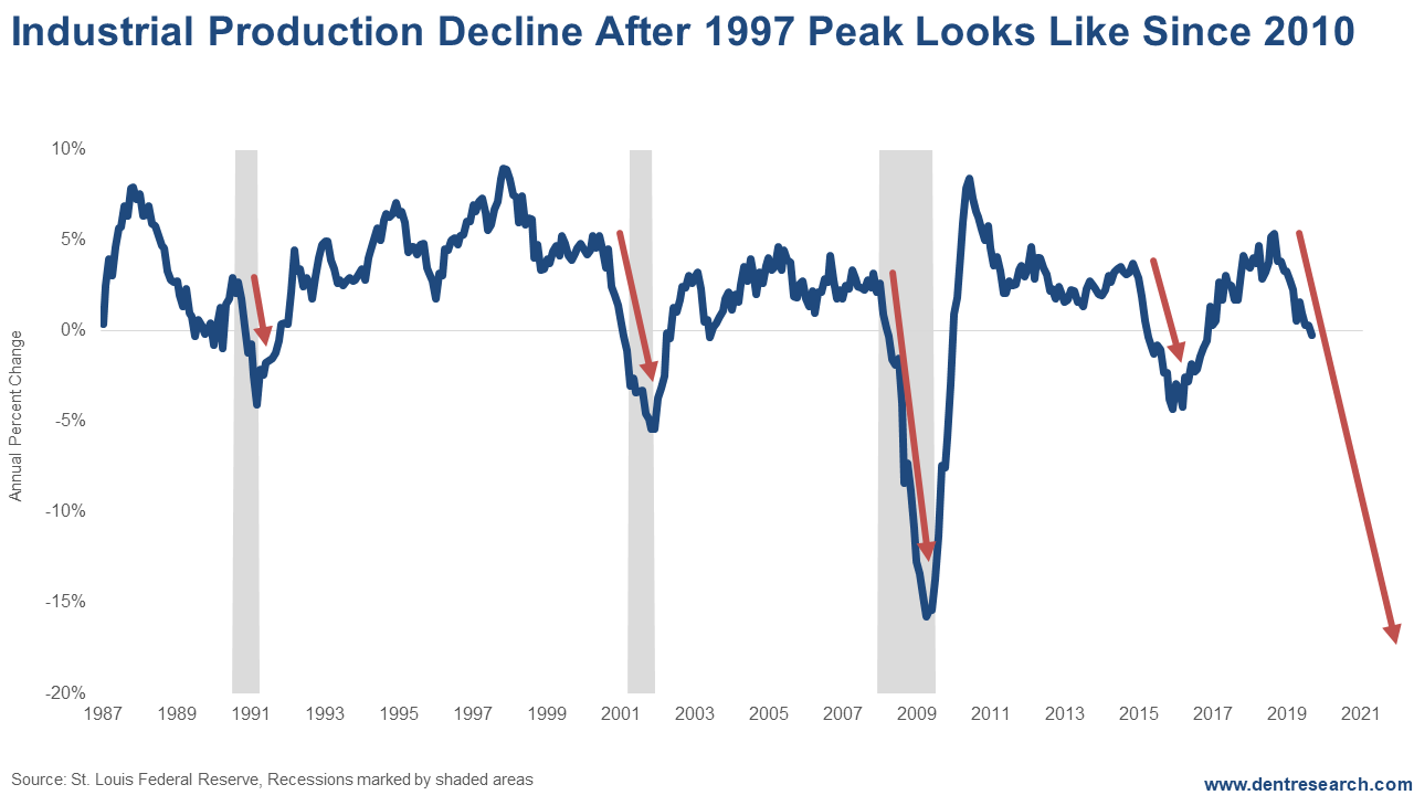 Chart: Industrial Production Decline After 1997 Peak Looks Like Since 2010